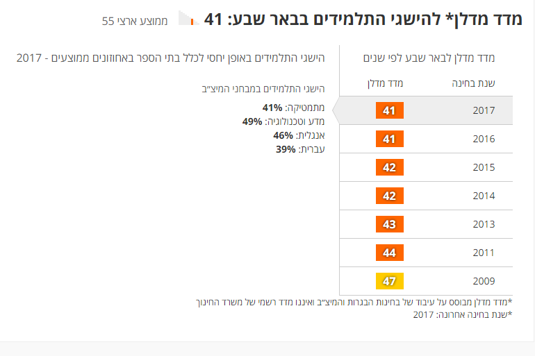 מגמה מדאיגה: באר שבע מתדרדרת במדד מדלן (צילום מסך מתוך אתר מדל''ן)